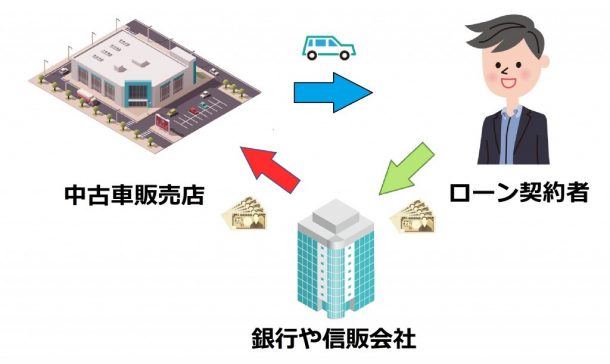 自動車ローンの仕組み