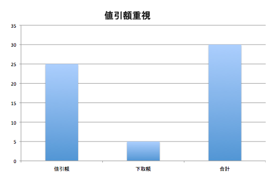 値引額重視