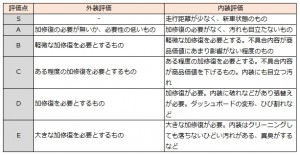 内外装補助評価一覧