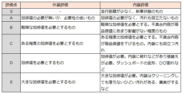 内外装補助評価一覧