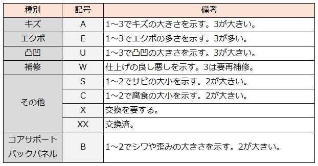 車両外装状態記号一覧