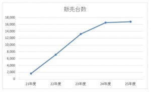 電気自動車の販売台数の推移