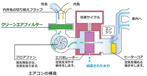 エバポレーター洗浄の料金相場と洗浄効果 車査定マニア