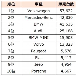 外車販売ランキング2012