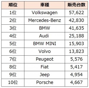 外車販売ランキング2012