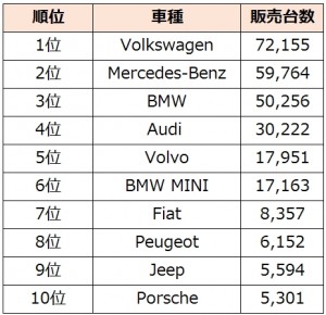 外車販売台数ランキング2013