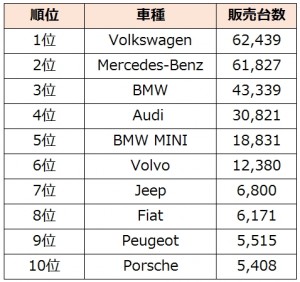 外車販売台数ランキング2014