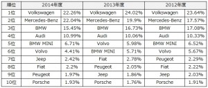 外車シェア推移