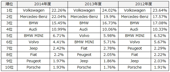 外車シェア推移