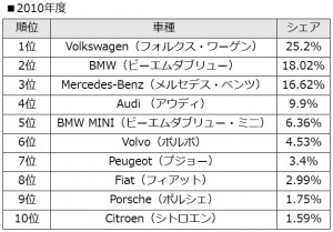 2010年度外車シェア