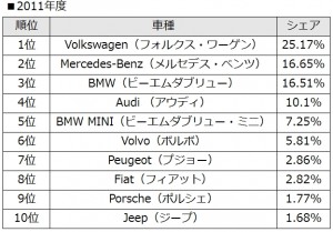 2011年度外車シェア