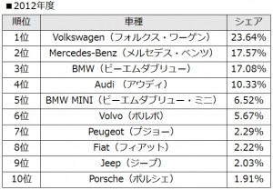 2012年度外車シェア