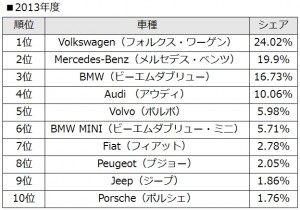 2013年度外車シェア