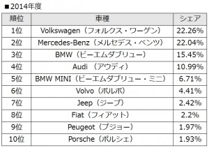 2014年度外車シェア