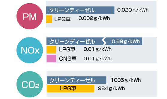 LPG車の排出ガス