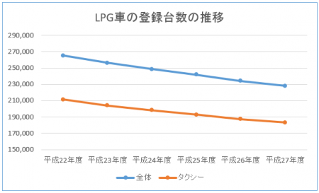 LPG車登録台数の推移