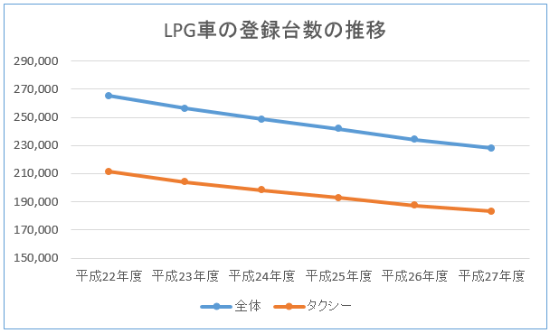 LPG車登録台数の推移