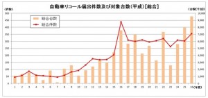 リコール届出件数（総合）