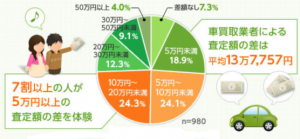 一括査定の結果