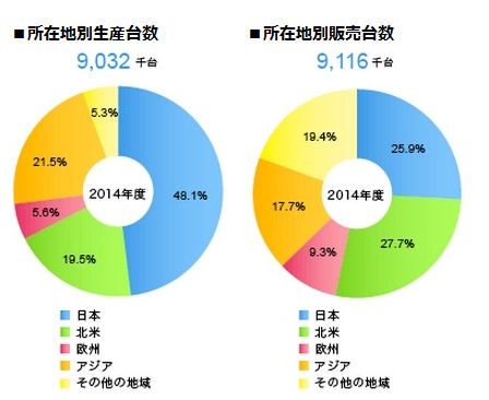 生産台数と販売台数（トヨタ）