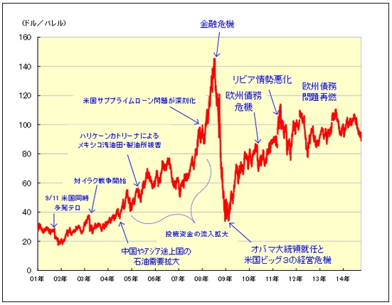 WTIの価格推移