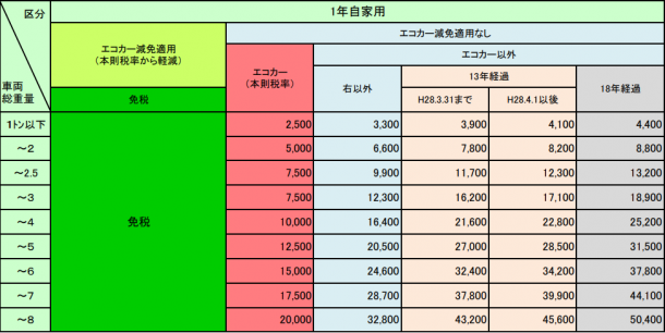 車両総重量8t未満の重量税