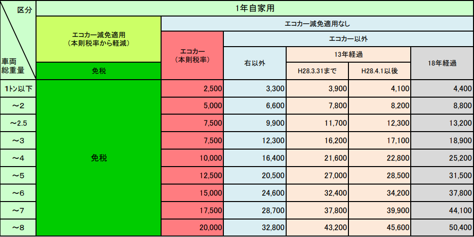 1ナンバー 4ナンバー維持費 税金 車検費用 高速料金のまとめ 車査定マニア