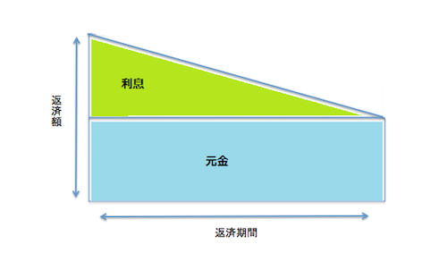 元金均等