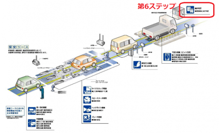 車検の全体の流れ（第6ステップ）