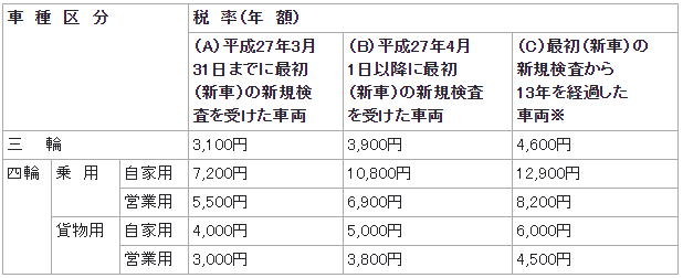 軽自動車税の税率ver