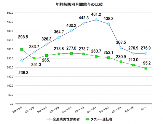 年間階級別月間給与の比較