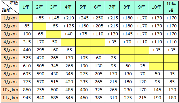 特Aクラスの走行距離加減点数表