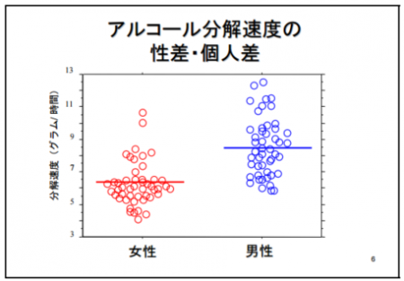 アルコール分解能力