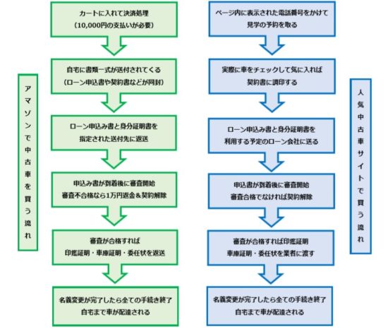 Amazonなら1万円で中古車が買える 気になる実態を調査してみた 車査定マニア