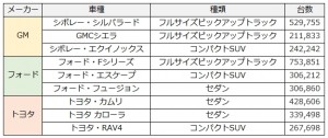 シェアTOP3売れ筋車種（米国）