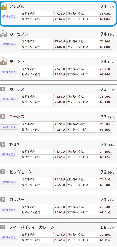 アップルのオリコンランキング順位