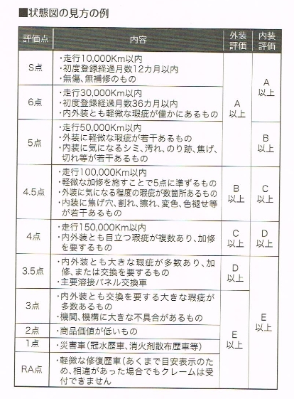 中古車の状態図と評価点の見方 車査定マニア