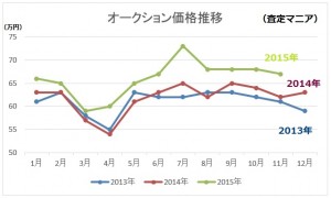 オークション価格推移