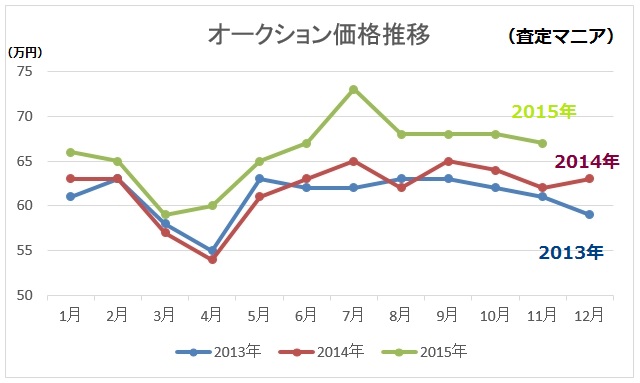 オークション価格推移