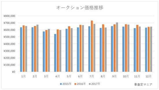 オークション価格推移