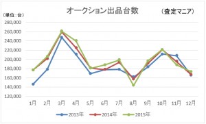 オークション出品台数