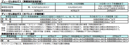排気ガス検査合格基準（ディーゼル車）