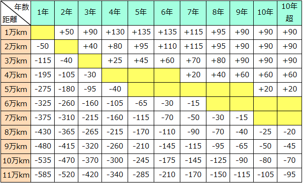 Ⅱクラスの走行距離加減点数表