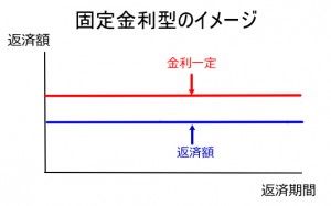 マイカーローン固定金利のイメージ図
