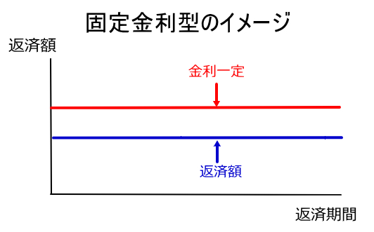 マイカーローン固定金利のイメージ図