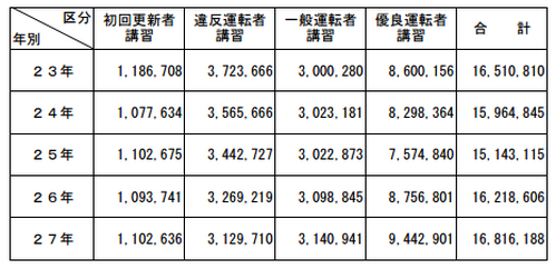 割合 ゴールド 免許