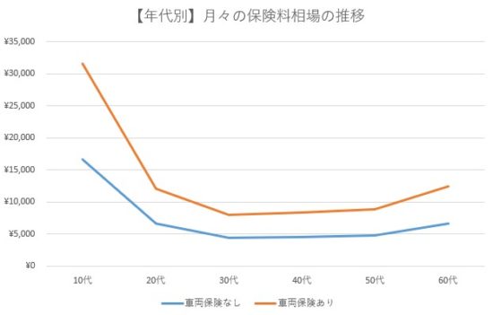 年代別 10代から60代までの自動車保険料の相場と安くする方法 車査定マニア