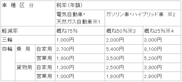 軽自動車税のグリーン化特例ver