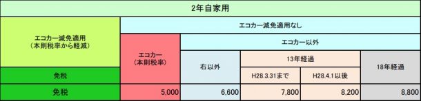 継続検査時の軽自動車の重量税