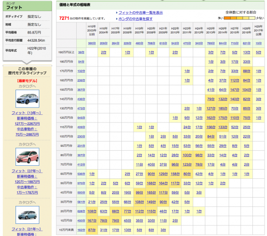 カーセンサーの相場表